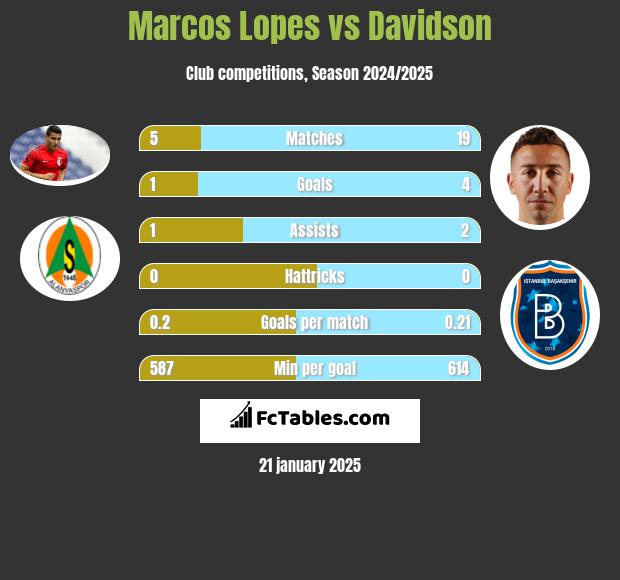 Marcos Lopes vs Davidson h2h player stats