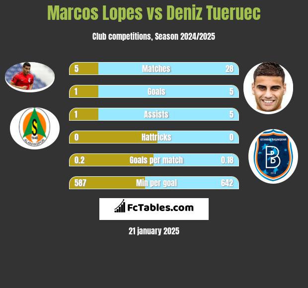 Marcos Lopes vs Deniz Tueruec h2h player stats