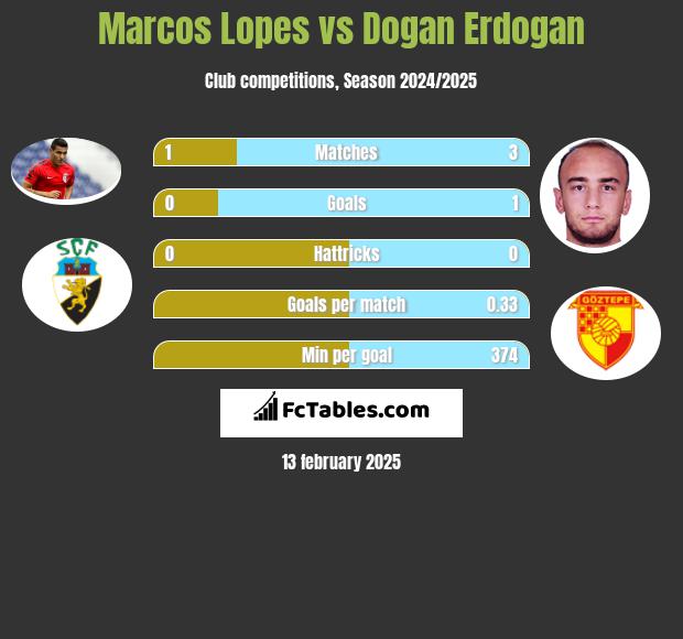 Marcos Lopes vs Dogan Erdogan h2h player stats