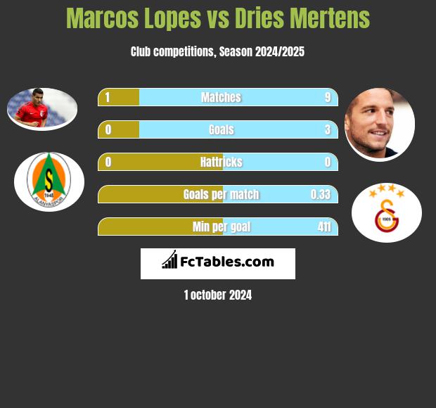 Marcos Lopes vs Dries Mertens h2h player stats