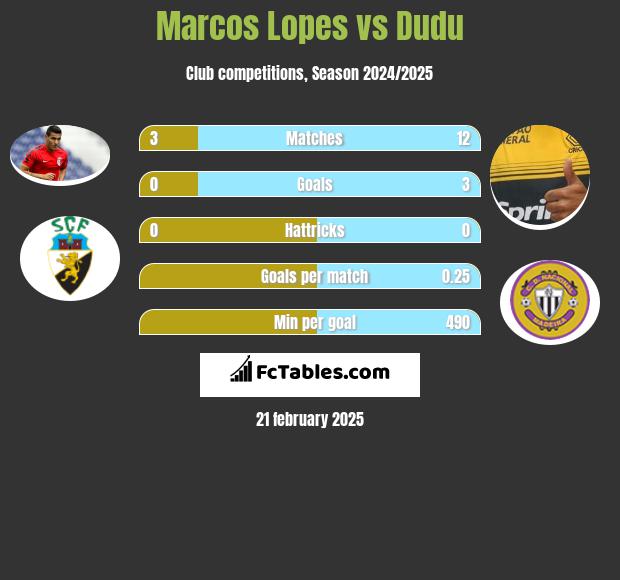 Marcos Lopes vs Dudu h2h player stats