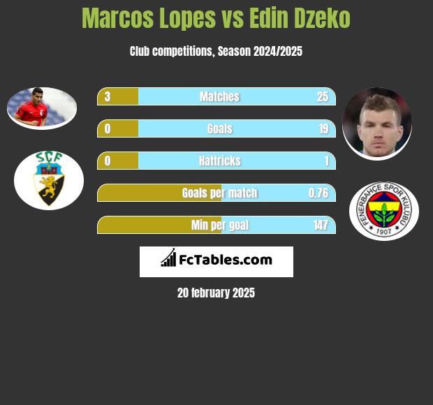 Marcos Lopes vs Edin Dzeko h2h player stats