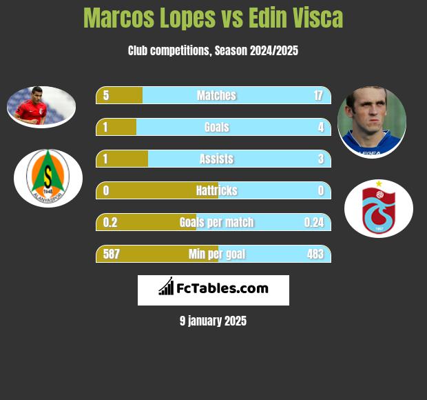 Marcos Lopes vs Edin Visća h2h player stats