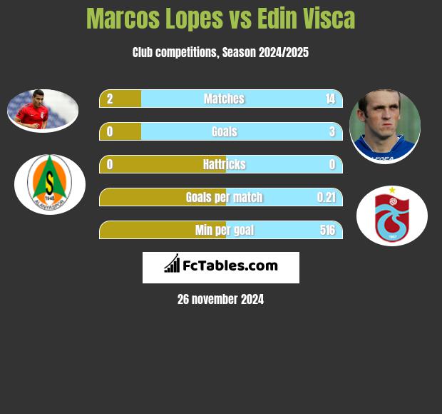 Marcos Lopes vs Edin Visca h2h player stats