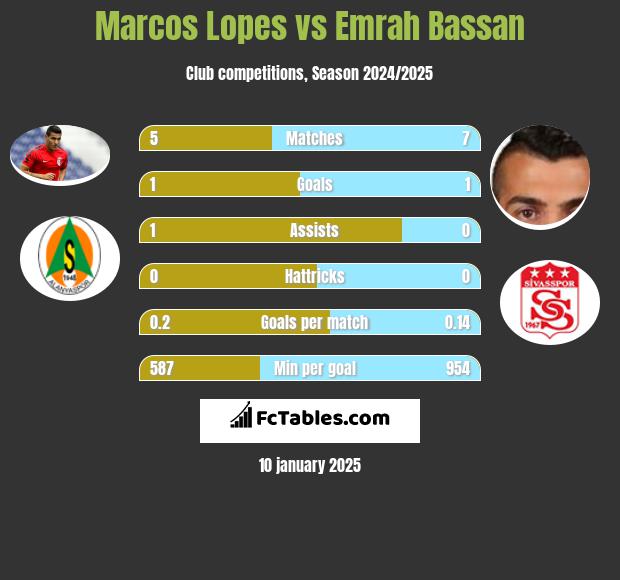 Marcos Lopes vs Emrah Bassan h2h player stats