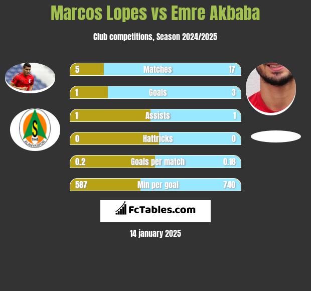 Marcos Lopes vs Emre Akbaba h2h player stats