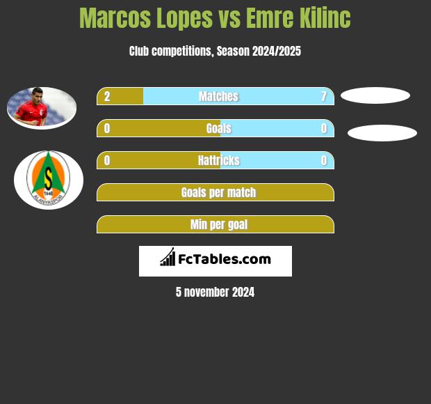 Marcos Lopes vs Emre Kilinc h2h player stats