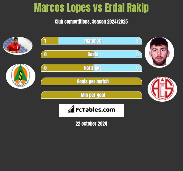 Marcos Lopes vs Erdal Rakip h2h player stats