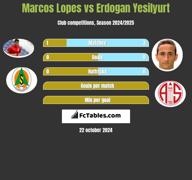 Marcos Lopes vs Erdogan Yesilyurt h2h player stats