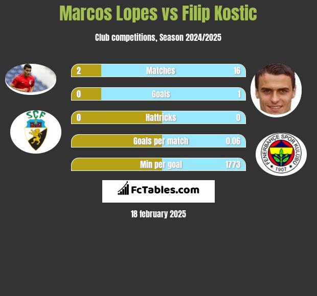 Marcos Lopes vs Filip Kostic h2h player stats