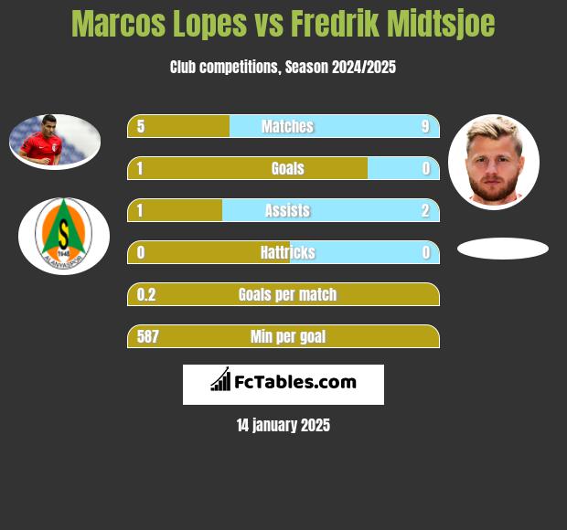 Marcos Lopes vs Fredrik Midtsjoe h2h player stats