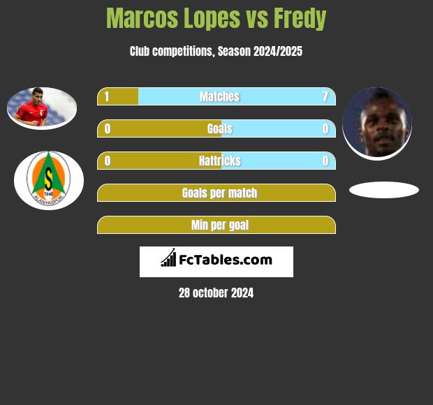 Marcos Lopes vs Fredy h2h player stats