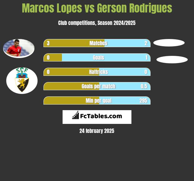 Marcos Lopes vs Gerson Rodrigues h2h player stats