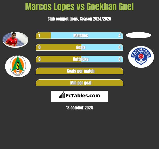 Marcos Lopes vs Goekhan Guel h2h player stats