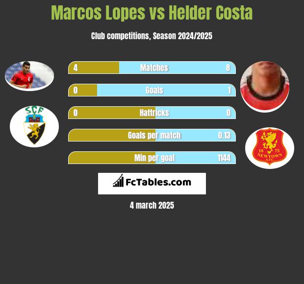 Marcos Lopes vs Helder Costa h2h player stats