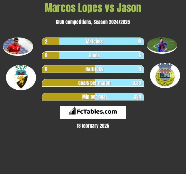 Marcos Lopes vs Jason h2h player stats