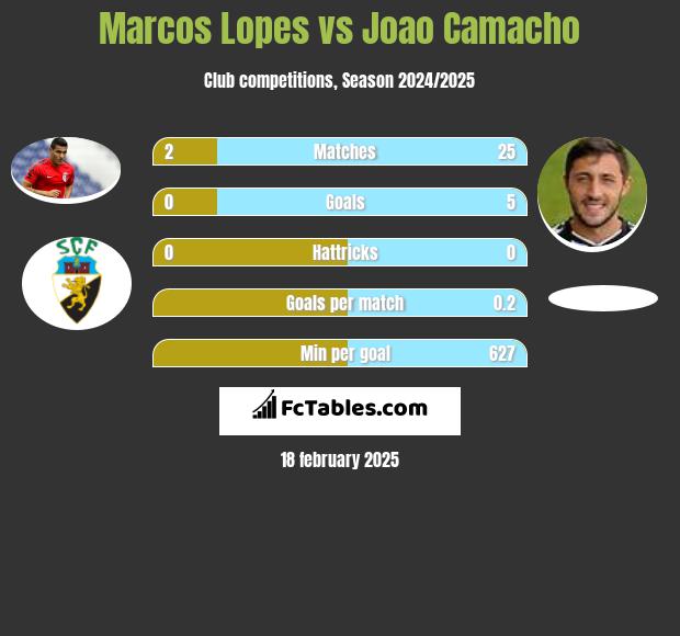 Marcos Lopes vs Joao Camacho h2h player stats