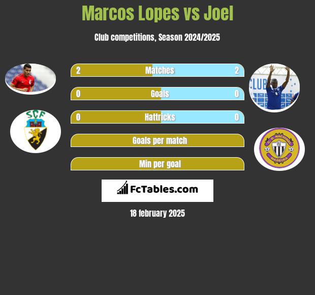 Marcos Lopes vs Joel h2h player stats