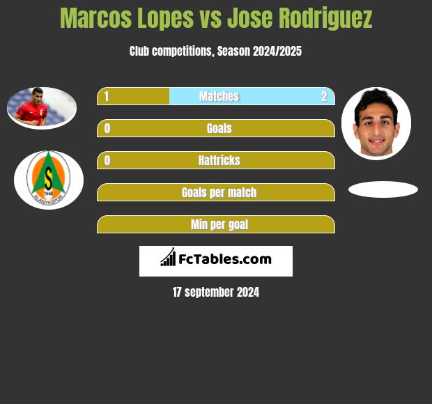 Marcos Lopes vs Jose Rodriguez h2h player stats