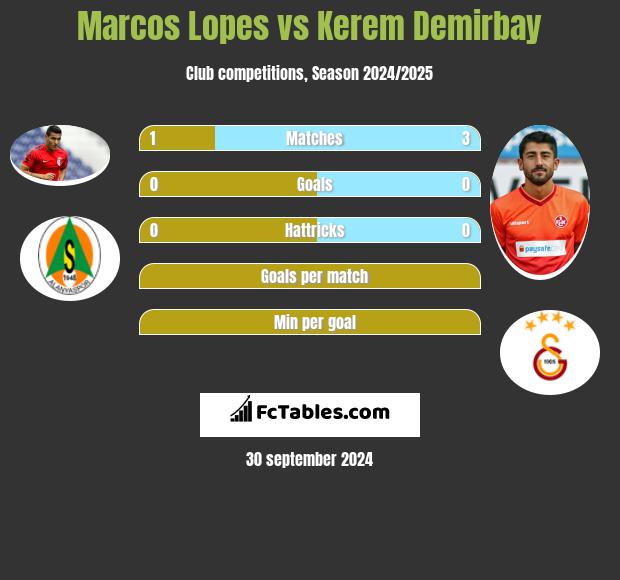 Marcos Lopes vs Kerem Demirbay h2h player stats