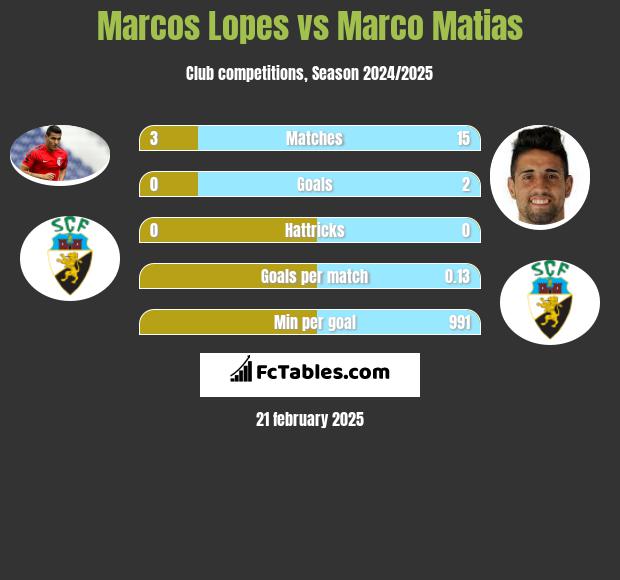 Marcos Lopes vs Marco Matias h2h player stats