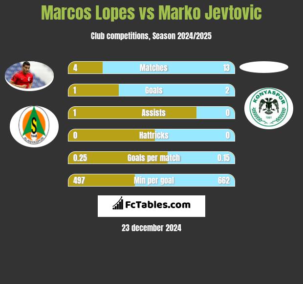 Marcos Lopes vs Marko Jevtović h2h player stats