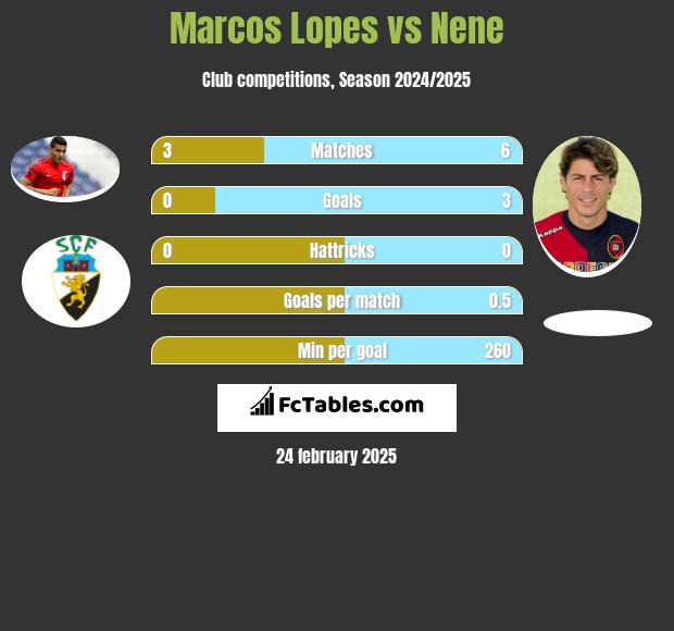 Marcos Lopes vs Nene h2h player stats