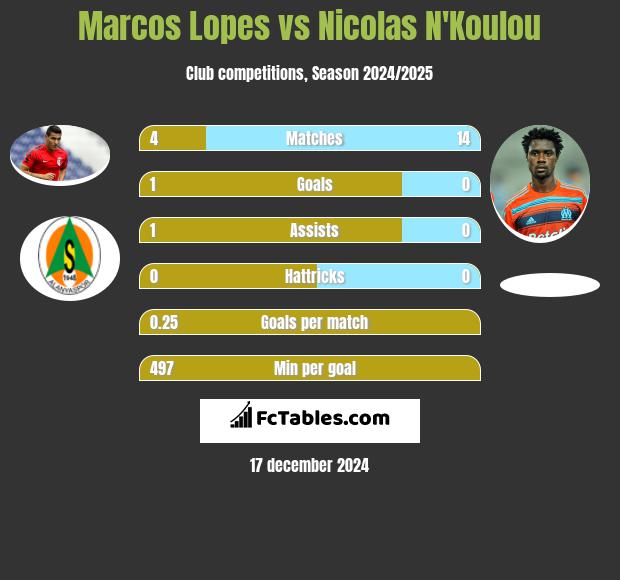 Marcos Lopes vs Nicolas N'Koulou h2h player stats