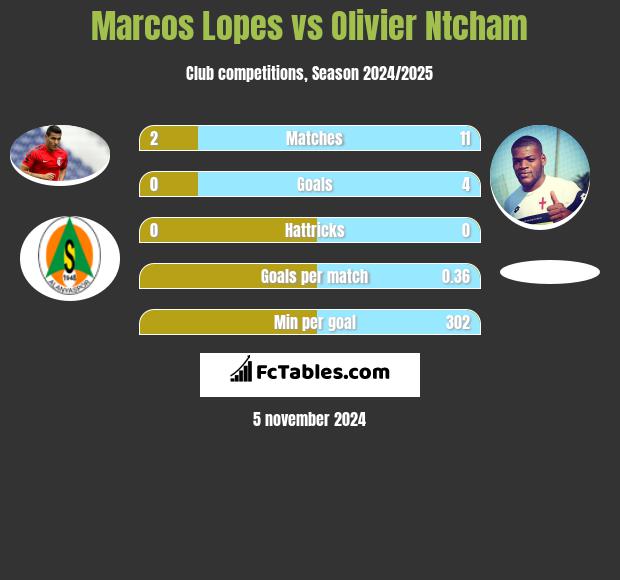 Marcos Lopes vs Olivier Ntcham h2h player stats