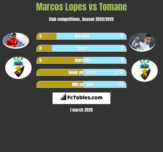 Marcos Lopes vs Tomane h2h player stats