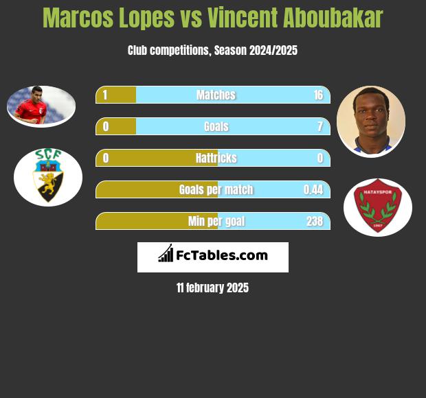 Marcos Lopes vs Vincent Aboubakar h2h player stats