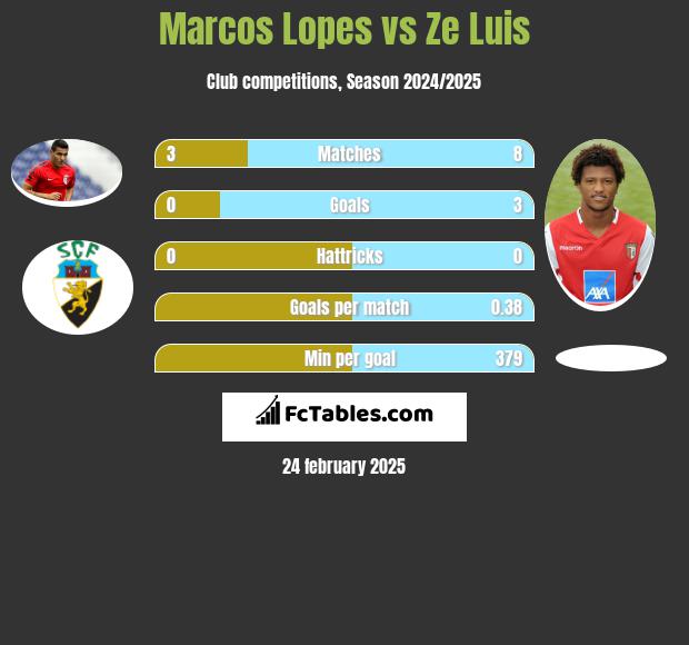 Marcos Lopes vs Ze Luis h2h player stats