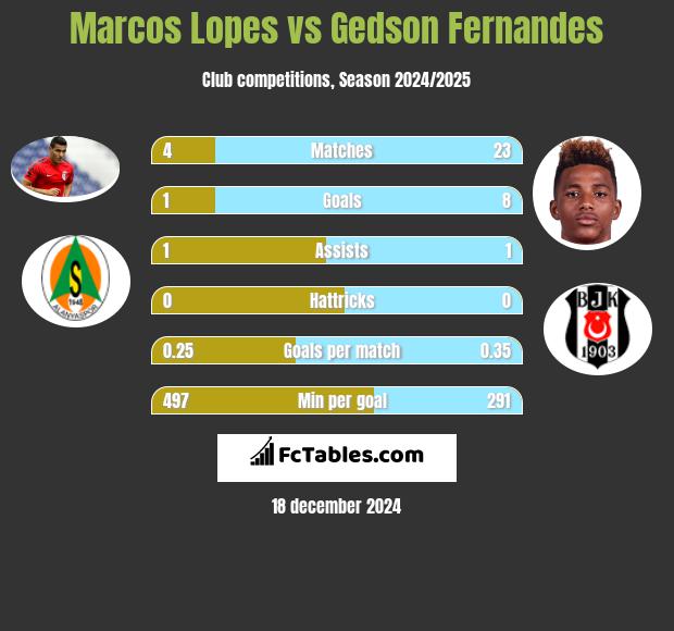 Marcos Lopes vs Gedson Fernandes h2h player stats