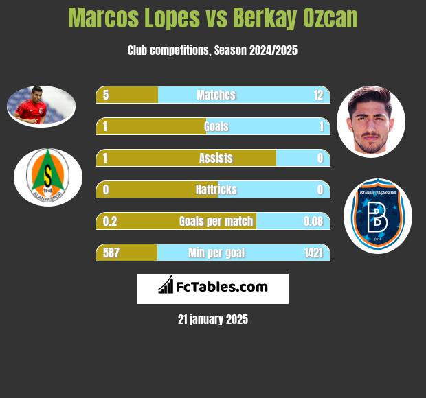 Marcos Lopes vs Berkay Ozcan h2h player stats