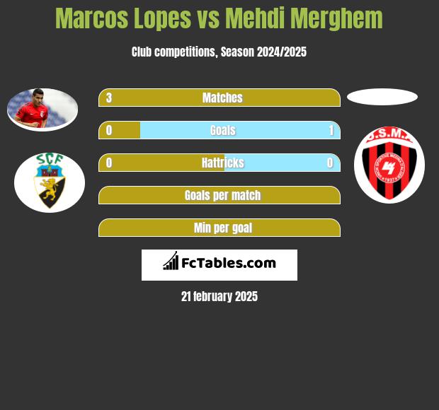 Marcos Lopes vs Mehdi Merghem h2h player stats