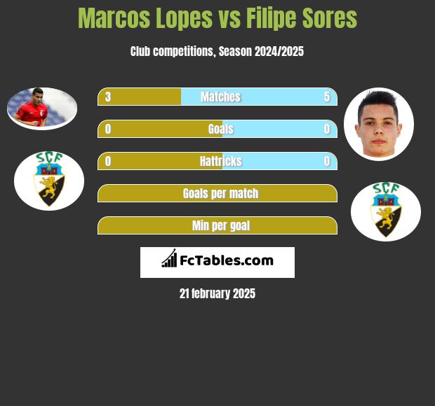 Marcos Lopes vs Filipe Sores h2h player stats