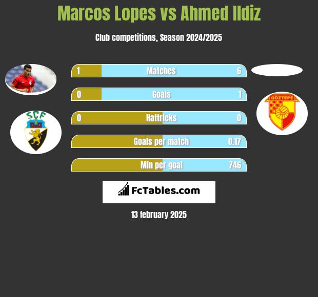 Marcos Lopes vs Ahmed Ildiz h2h player stats