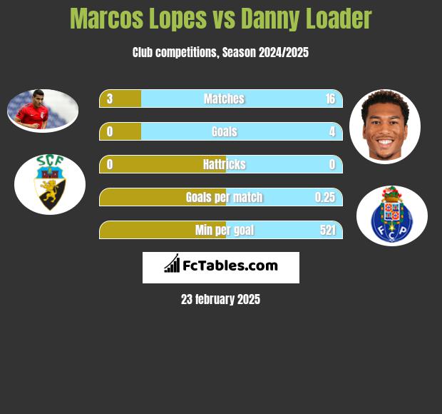 Marcos Lopes vs Danny Loader h2h player stats