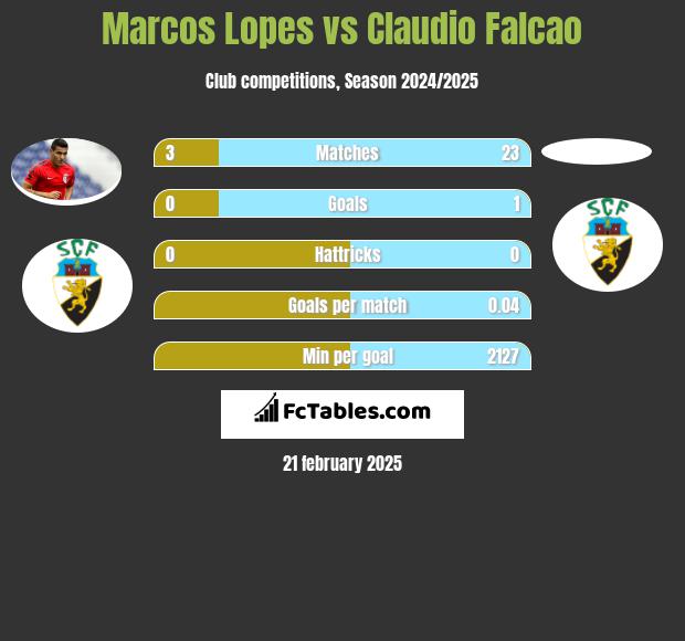 Marcos Lopes vs Claudio Falcao h2h player stats