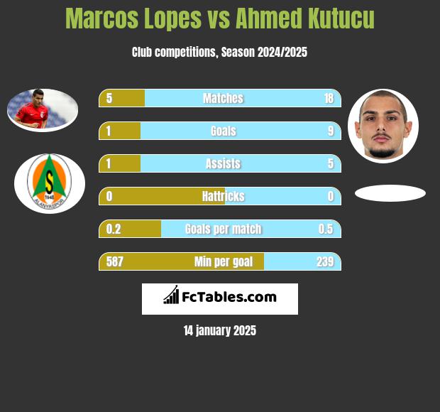 Marcos Lopes vs Ahmed Kutucu h2h player stats