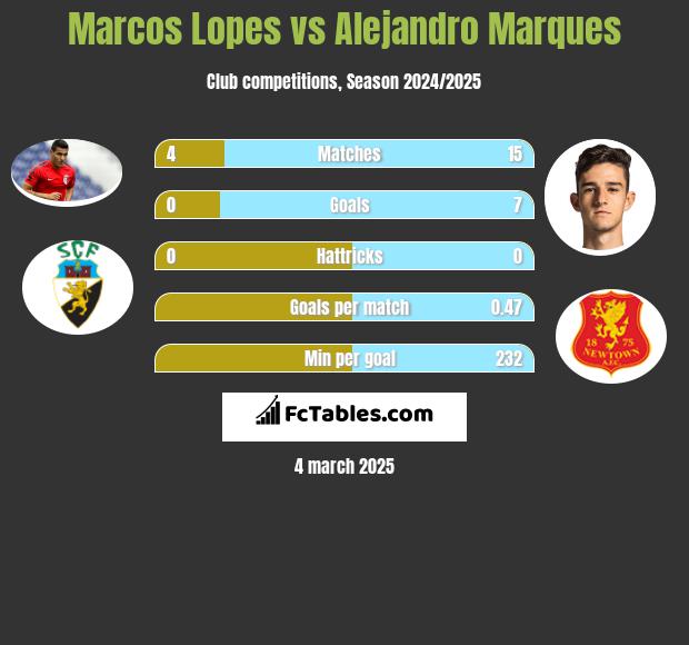 Marcos Lopes vs Alejandro Marques h2h player stats