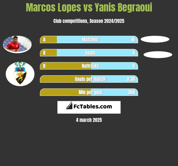 Marcos Lopes vs Yanis Begraoui h2h player stats