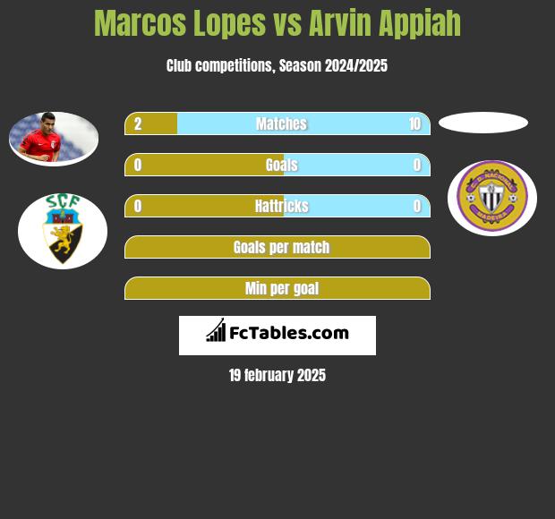 Marcos Lopes vs Arvin Appiah h2h player stats