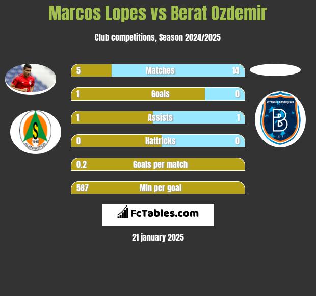 Marcos Lopes vs Berat Ozdemir h2h player stats