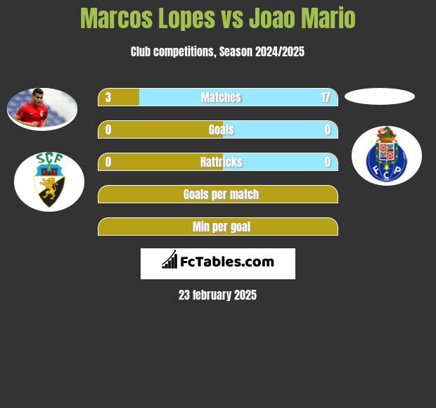 Marcos Lopes vs Joao Mario h2h player stats