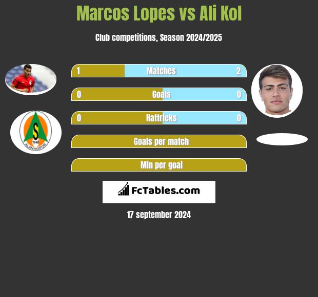 Marcos Lopes vs Ali Kol h2h player stats