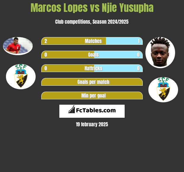 Marcos Lopes vs Njie Yusupha h2h player stats