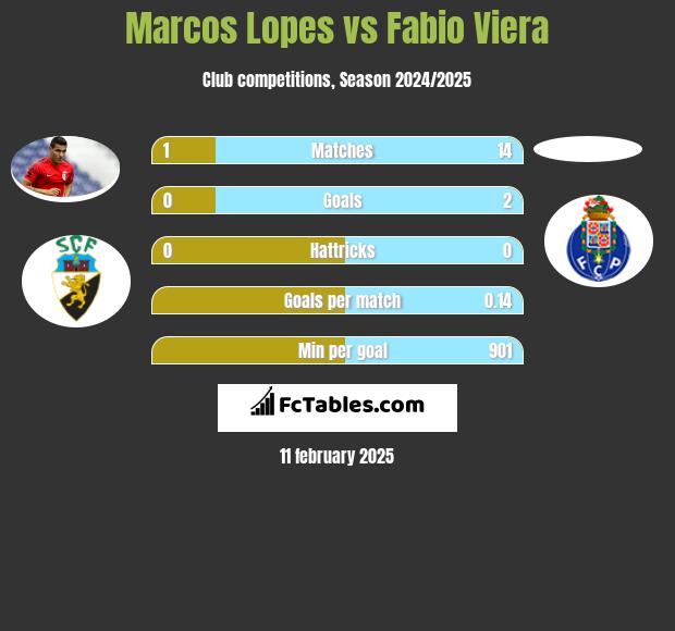 Marcos Lopes vs Fabio Viera h2h player stats