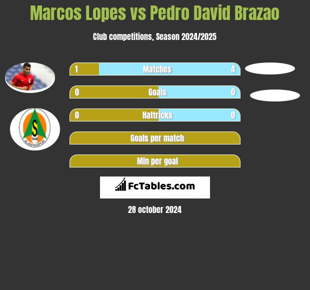 Marcos Lopes vs Pedro David Brazao h2h player stats