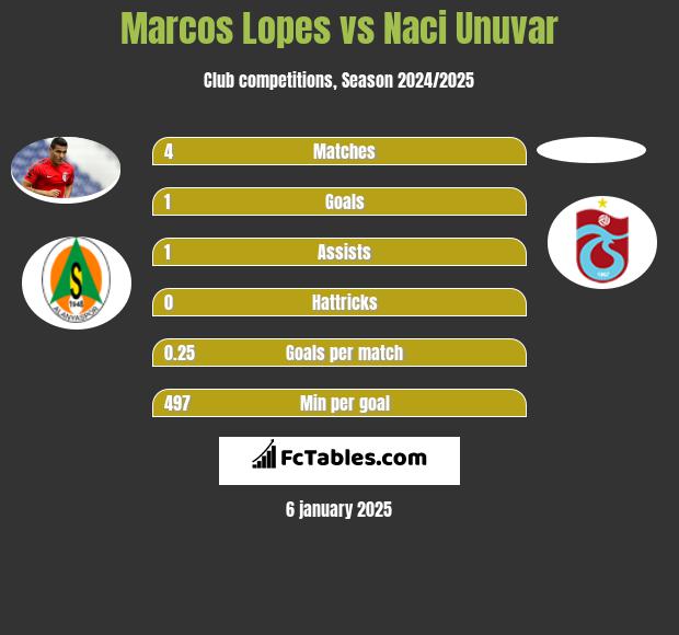 Marcos Lopes vs Naci Unuvar h2h player stats